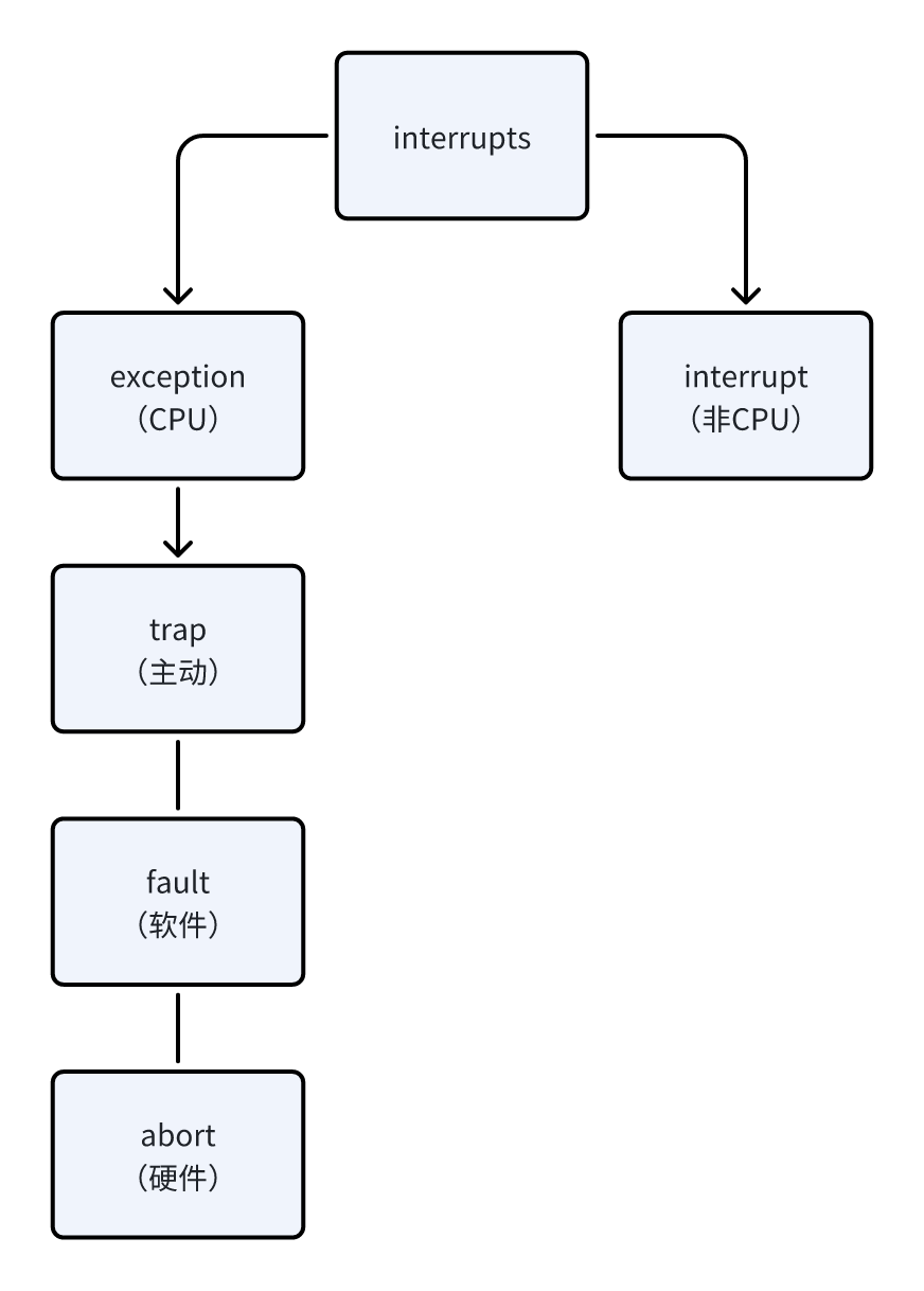 异常与中断的分类图示