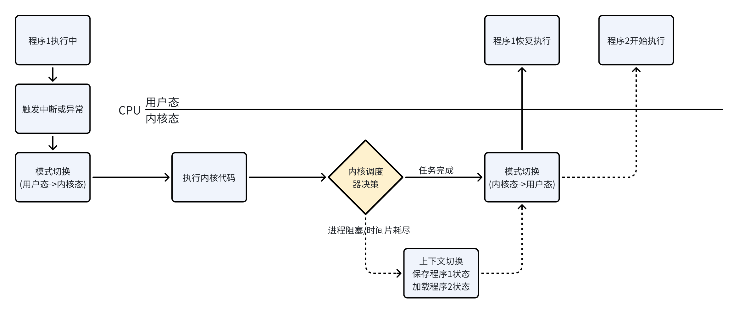 模式切换与上下文切换的执行流程图